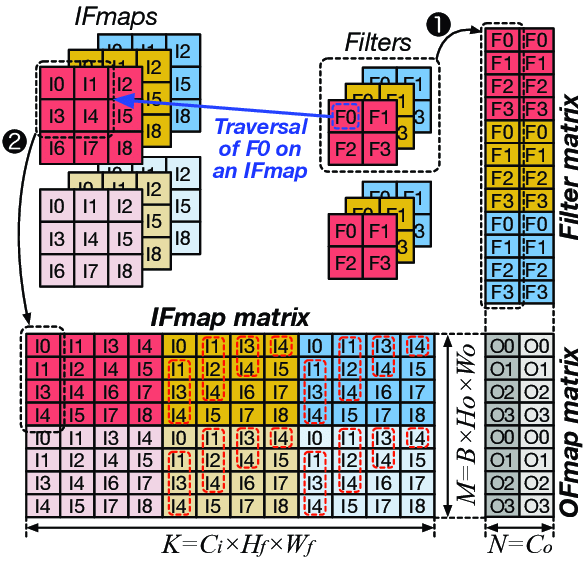 Convolution as a GEMM