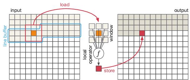 Line Buffer