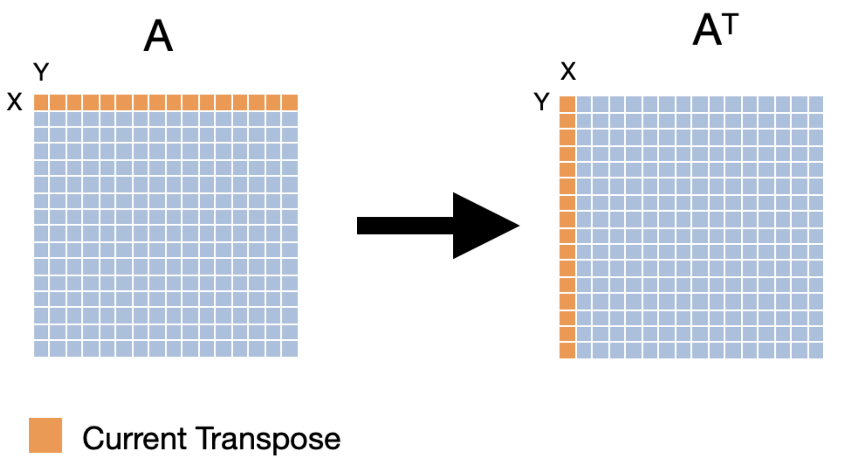 Naive Transpose