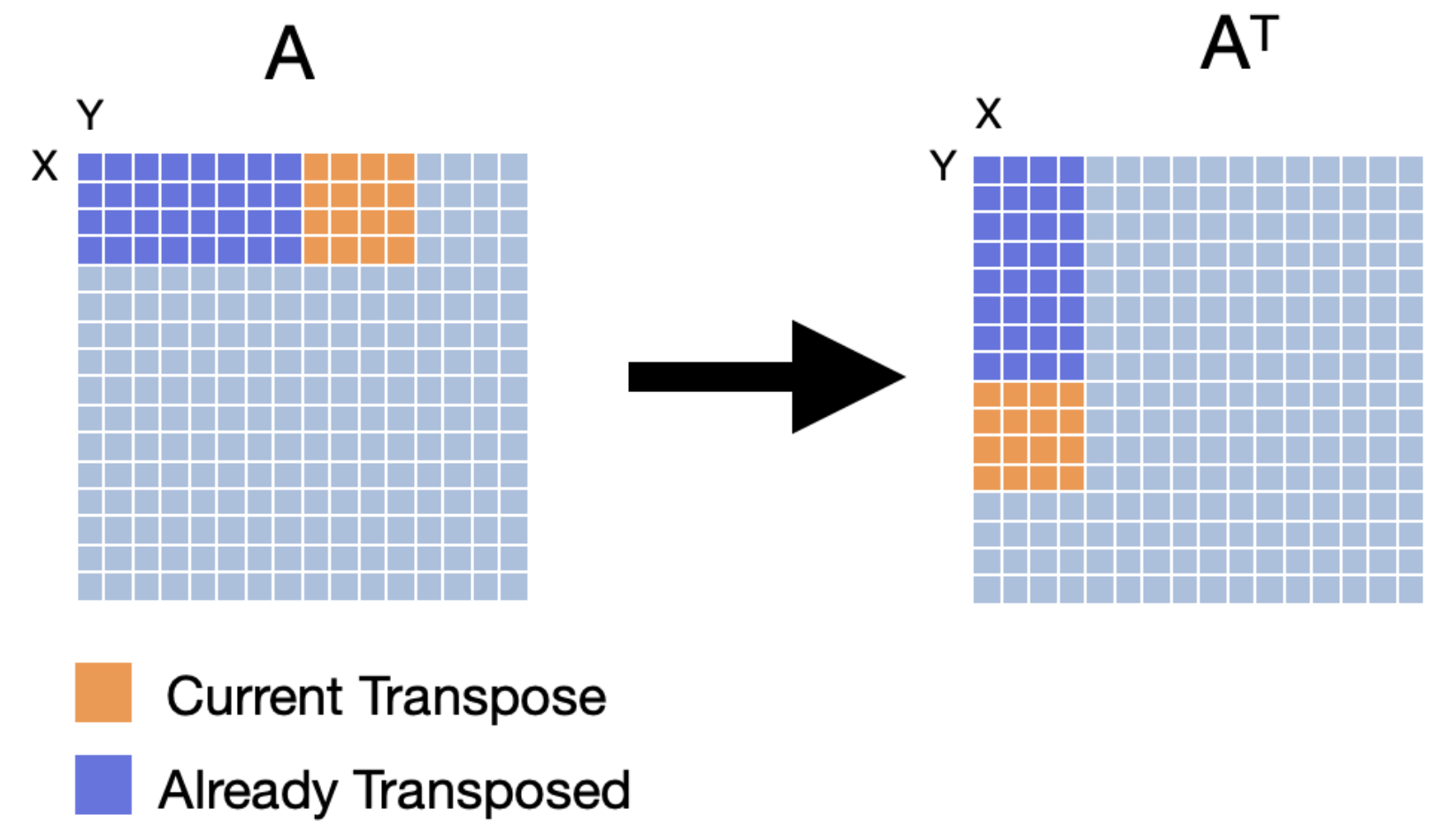 Blocked Transpose