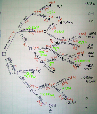 Manual decision tree