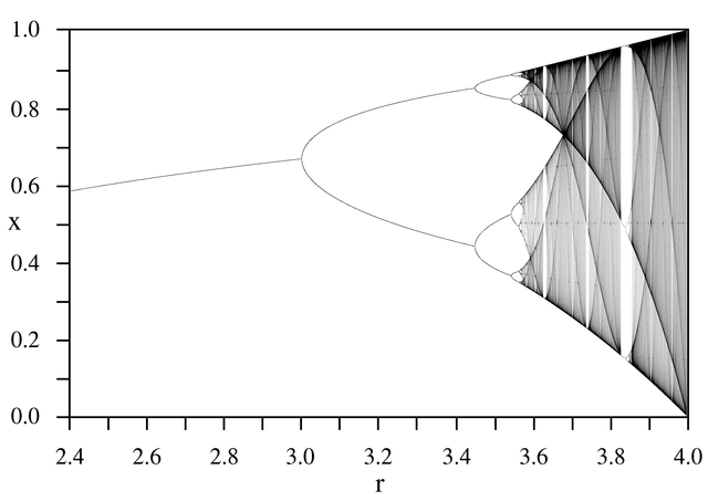 logistic map bifurcation diagram