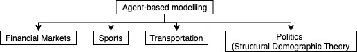 Application Domains for Agent-based Modelling